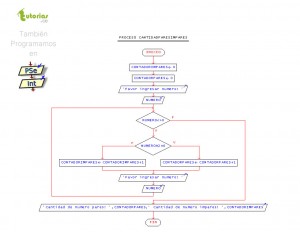 diagrama de flujo: cantidad pares impares