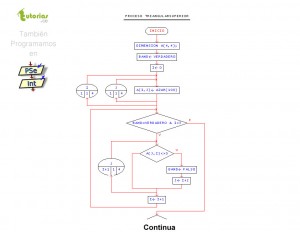 diagrama de flujo: crear matriz triangular superior