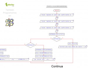 diagrama de flujo: ecuacion de segundo grado