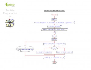 diagrama de flujo: serie matematica seno