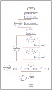 diagrama de flujo: asignar mitad producto de vector