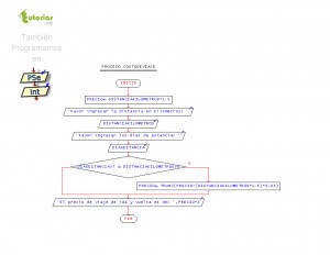 diagrama de flujo: hallar el costo de viaje