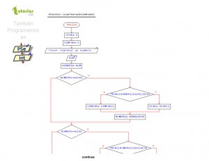 diagrama de flujo: cuantos pares impares