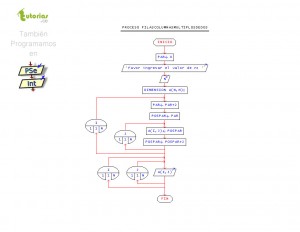 diagrama de flujo: filas columnas multiplos de dos