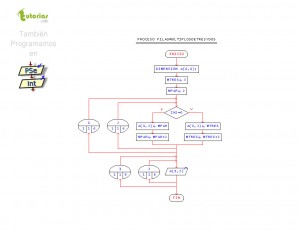 diagrama de flujo: filas columnas multiplos de tres y dos