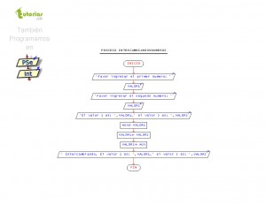 diagrama de flujo: intercambiar dos numeros