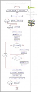 diagrama de flujo: intercambio mayor menor vector