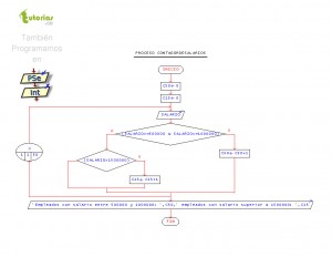 diagrama de flujo: contador de salarios