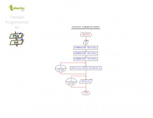 diagrama de flujo: suma de vectores