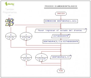 diagrama de flujo: examen odontologico