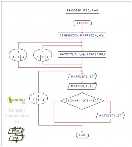 diagrama de flujo: figura u