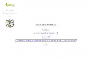 diagrama de flujo: hallar porcentaje de ganancias