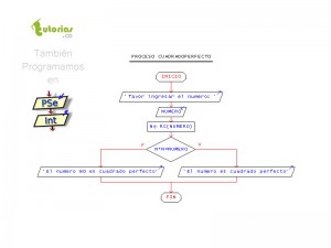 diagrama de flujo: cuadrado perfecto