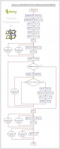 diagrama de flujo: ordenar matriz por columnas descendentemente