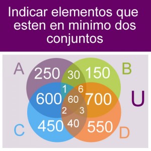 conjuntos: conjunto diagrama: elementos en minimo dos conjuntos