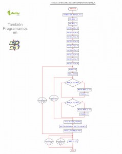 diagrama de flujo: intercambiar dato mayor y menor por cada fila de una matriz