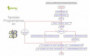 diagrama de flujo: promedio de notas aprobadas y reprobadas