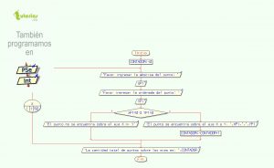 diagrama de flujo: cantidad de puntos sobre el eje X o Y