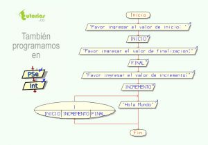 diagrama de flujo: ciclo for cualitativo