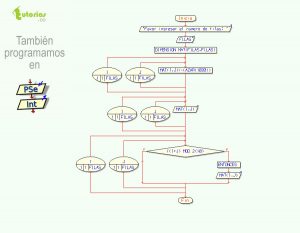 diagrama de flujo: datos diagonales secundarias impares