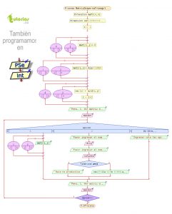 diagrama de flujo: matriz dispersa triangular superior derecha