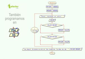 diagrama de flujo: mayor distancia entre numeros leidos