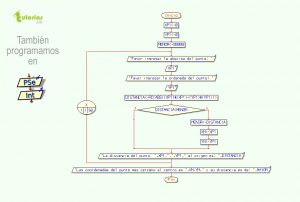 diagrama de flujo: menor distancia al origen