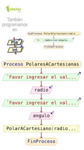 diagrama de flujo: polares a cartesianas