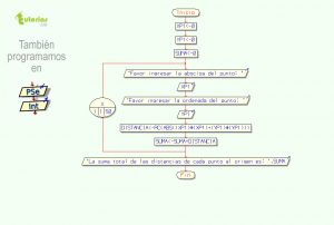 diagrama de flujo:  suma distancias al origen