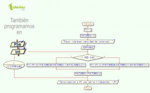 diagrama de flujo: serie matematica nilakantha