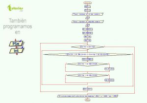 diagrama de flujo: minimo comun multiplo