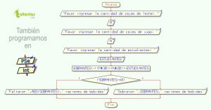 diagrama de flujo: division de raciones alimenticias