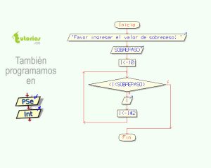 diagrama de flujo: serie numerica creciente doble pseint