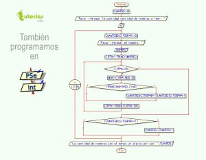 diagrama de flujo: cuantos numeros con cifras pares