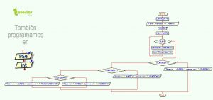 diagrama de flujo: operacion segun cantidad de digitos