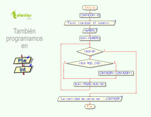 diagrama de flujo: cantidad ceros de una cifra