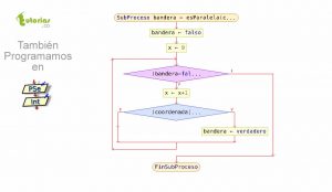 diagrama de flujo: recta paralela al eje y