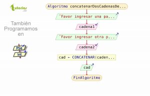 diagrama de flujo: concatenar dos cadenas de texto