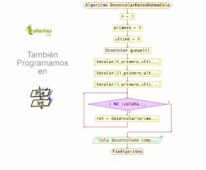 diagrama de flujo:  desencolar datos de una cola