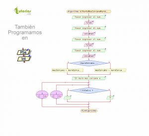 diagrama de flujo: el punto mas cercano al muro de un laberinto