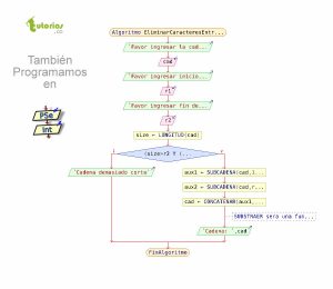 diagrama de flujo: eliminar caracteres entre rango