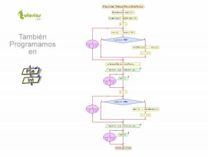 diagrama de flujo: ordenar pares de un vector